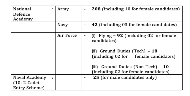 UPSC NDA and Naval Academy Recruitment Examination (II) 2023: A Gateway to Prestigious Careers